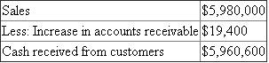 Statement of cash flows - direct method. The statement of cash flows reports a company's cash inflows and outflows for a period. The statement of cash flow reports three types of cash flow activities, as follows: 1. Cash flows from operating activities 2. Cash flows from investing activities 3. Cash flows from financing activities In direct method, the net cash flow from operating activities is calculated as follows. Cash flow from operating activities Cash received from customers Cash payments for merchandise Cash payments for operating expense Income tax expense is given as $102,800. Since there is no opening and closing balance of income tax payable, it is the cash paid towards income tax. Investments sold for $176,000 Land purchased during the year $520,000 for cash, per the additional information. Equipment purchased during the year is $200,000 ($880,000 - $680,000)Cash paid for dividends Cash received through issue of common stock is as follows Canace Products Inc. Statement of cash flows - direct method For the year ended December 31, 2016
