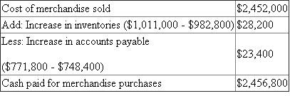 Statement of cash flows - direct method. The statement of cash flows reports a company's cash inflows and outflows for a period. The statement of cash flow reports three types of cash flow activities, as follows: 1. Cash flows from operating activities 2. Cash flows from investing activities 3. Cash flows from financing activities In direct method, the net cash flow from operating activities is calculated as follows. Cash flow from operating activities Cash received from customers Cash payments for merchandise Cash payments for operating expense Income tax expense is given as $102,800. Since there is no opening and closing balance of income tax payable, it is the cash paid towards income tax. Investments sold for $176,000 Land purchased during the year $520,000 for cash, per the additional information. Equipment purchased during the year is $200,000 ($880,000 - $680,000)Cash paid for dividends Cash received through issue of common stock is as follows Canace Products Inc. Statement of cash flows - direct method For the year ended December 31, 2016