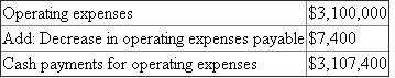 Statement of cash flows - direct method. The statement of cash flows reports a company's cash inflows and outflows for a period. The statement of cash flow reports three types of cash flow activities, as follows: 1. Cash flows from operating activities 2. Cash flows from investing activities 3. Cash flows from financing activities In direct method, the net cash flow from operating activities is calculated as follows. Cash flow from operating activities Cash received from customers Cash payments for merchandise Cash payments for operating expense Income tax expense is given as $102,800. Since there is no opening and closing balance of income tax payable, it is the cash paid towards income tax. Investments sold for $176,000 Land purchased during the year $520,000 for cash, per the additional information. Equipment purchased during the year is $200,000 ($880,000 - $680,000)Cash paid for dividends Cash received through issue of common stock is as follows Canace Products Inc. Statement of cash flows - direct method For the year ended December 31, 2016