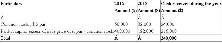 Statement of cash flows - direct method. The statement of cash flows reports a company's cash inflows and outflows for a period. The statement of cash flow reports three types of cash flow activities, as follows: 1. Cash flows from operating activities 2. Cash flows from investing activities 3. Cash flows from financing activities In direct method, the net cash flow from operating activities is calculated as follows. Cash flow from operating activities Cash received from customers Cash payments for merchandise Cash payments for operating expense Income tax expense is given as $102,800. Since there is no opening and closing balance of income tax payable, it is the cash paid towards income tax. Investments sold for $176,000 Land purchased during the year $520,000 for cash, per the additional information. Equipment purchased during the year is $200,000 ($880,000 - $680,000)Cash paid for dividends Cash received through issue of common stock is as follows Canace Products Inc. Statement of cash flows - direct method For the year ended December 31, 2016