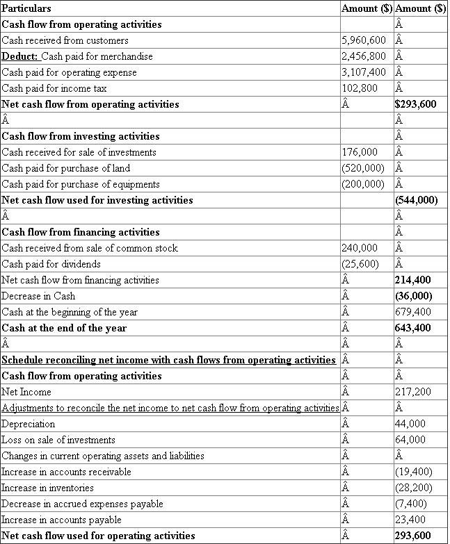 Statement of cash flows - direct method. The statement of cash flows reports a company's cash inflows and outflows for a period. The statement of cash flow reports three types of cash flow activities, as follows: 1. Cash flows from operating activities 2. Cash flows from investing activities 3. Cash flows from financing activities In direct method, the net cash flow from operating activities is calculated as follows. Cash flow from operating activities Cash received from customers Cash payments for merchandise Cash payments for operating expense Income tax expense is given as $102,800. Since there is no opening and closing balance of income tax payable, it is the cash paid towards income tax. Investments sold for $176,000 Land purchased during the year $520,000 for cash, per the additional information. Equipment purchased during the year is $200,000 ($880,000 - $680,000)Cash paid for dividends Cash received through issue of common stock is as follows Canace Products Inc. Statement of cash flows - direct method For the year ended December 31, 2016