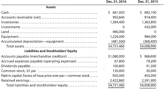 Statement of cash flows-direct method The comparative balance sheet of Martinez Inc. for December 31, 2016 and 2015, is as follows: The income statement for the year ended December 31, 2016, is as follows: Additional data obtained from an examination of the accounts in the ledger for 2016 are as follows: a. Equipment and land were acquired for cash. b. There were no disposals of equipment during the year. c. The investments were sold for $588,000 cash. d. The common stock was issued for cash. e. There was a $528,000 debit to Retained Earnings for cash dividends declared. Instructions Prepare a statement of cash flows, using the direct method of presenting cash flows from operating activities.