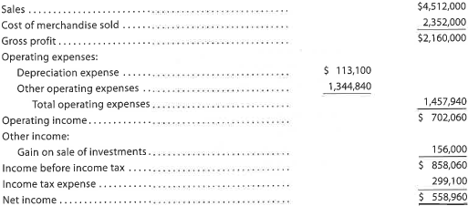 Statement of cash flows-direct method The comparative balance sheet of Martinez Inc. for December 31, 2016 and 2015, is as follows: The income statement for the year ended December 31, 2016, is as follows: Additional data obtained from an examination of the accounts in the ledger for 2016 are as follows: a. Equipment and land were acquired for cash. b. There were no disposals of equipment during the year. c. The investments were sold for $588,000 cash. d. The common stock was issued for cash. e. There was a $528,000 debit to Retained Earnings for cash dividends declared. Instructions Prepare a statement of cash flows, using the direct method of presenting cash flows from operating activities.