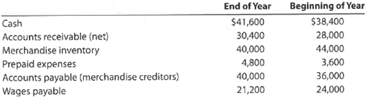Cash flows from operating activities-indirect method The net income reported on the income statement for the current year was $400,000. Depreciation recorded on store equipment for the year amounted to $16,000. Balances of the current asset and current liability accounts at the beginning and end of the year are as follows: a. Prepare the Cash Flows from Operating Activities section of the statement of cash flows, using the indirect method. b. Briefly explain why net cash flow from operating activities is different than net income.