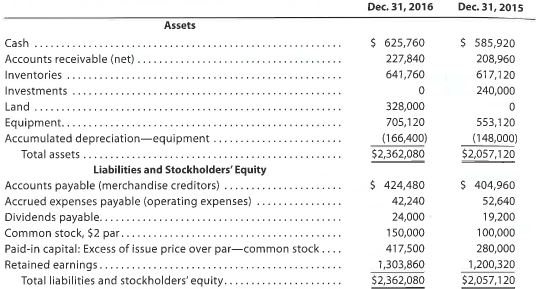 Statement of cash flows-direct method applied to PR 16-1A The comparative balance sheet of Cromme Inc. for December 31, 2016 and 2015, is as follows: The income statement for the year ended December 31, 2016, is as follows: Additional data obtained from an examination of the accounts in the ledger for 2016 are as follows: a. The investments were sold for $280,000 cash. b. Equipment and land were acquired for cash. c. There were no disposals of equipment during the year. d. The common stock was issued for cash. e. There was a $96,000 debit to Retained Earnings for cash dividends declared. Instructions Prepare a statement of cash flows, using the direct method of presenting cash flows from operating activities.
