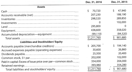Statement of cash flows-direct method applied to PR 16-1B The comparative balance sheet of Merrick Equipment Co. for Dec. 31, 2016 and 2015, is: The income statement for the year ended December 31, 2016, is as follows: Additional data obtained from an examination of the accounts in the ledger for 2016 are as follows: a. Equipment and land were acquired for cash. b. There were no disposals of equipment during the year. c. The investments were sold for $91,800 cash. d. The common stock was issued for cash. e. There was a $102,000 debit to Retained Earnings for cash dividends declared. Instructions Prepare a statement of cash flows, using the direct method of presenting cash flows from operating activities.