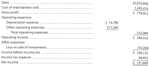 Statement of cash flows-direct method applied to PR 16-1B The comparative balance sheet of Merrick Equipment Co. for Dec. 31, 2016 and 2015, is: The income statement for the year ended December 31, 2016, is as follows: Additional data obtained from an examination of the accounts in the ledger for 2016 are as follows: a. Equipment and land were acquired for cash. b. There were no disposals of equipment during the year. c. The investments were sold for $91,800 cash. d. The common stock was issued for cash. e. There was a $102,000 debit to Retained Earnings for cash dividends declared. Instructions Prepare a statement of cash flows, using the direct method of presenting cash flows from operating activities.