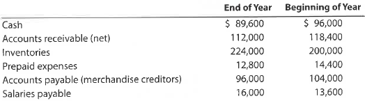 Cash flows from operating activities-indirect method The net income reported on the income statement for the current year was $320,000. Depreciation recorded on equipment and a building amounted to $96,000 for the year. Balances of the current asset and current liability accounts at the beginning and end of the year are as follows: a. Prepare the Cash Flows from Operating Activities section of the statement of cash flows, using the indirect method. b. If the direct method had been used, would the net cash flow from operating activities have been the same Explain.