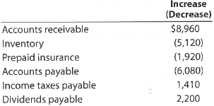 Cash flows from operating activities-indirect method The income statement disclosed the following items for 2016: Balances of the current assets and current liability accounts changed between December 31, 2015, and December 31, 2016, as follows: a. Prepare the Cash Flows from Operating Activities section of the statement of cash flows, using the indirect method. b. Briefly explain why net cash flows from operating activities is different than net income.
