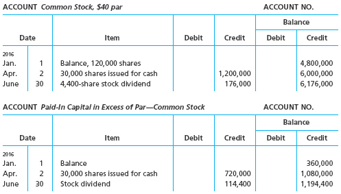 Reporting stockholders' equity items on statement of cash flows On the basis of the following stockholders' equity accounts, indicate the items, exclusive of net income, to be reported on the statement of cash flows. There were no unpaid dividends at either the beginning or the end of the year.