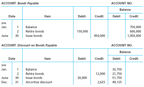 Reporting issuance and retirement of long-term debt On the basis of the details of the following bonds payable and related discount accounts, indicate the items to be reported in the Financing Activities section of the statement of cash flows, assuming no gain or loss on retiring the bonds: