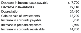 Determining net income from net cash flow from operating activities Curwen Inc. reported net cash flow from operating activities of $357,500 on its statement of cash flows for the year ended December 31, 2016. The following information was reported in the Cash Flows from Operating Activities section of the statement of cash flows, using the indirect method: a. Determine the net income reported by Curwen Inc. for the year ended December 31, 2016. b. Briefly explain why Curwen's net income is different than net cash flow from operating activities.