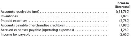 Cash flows from operating activities-direct method The income statement of Booker T Industries Inc. for the current year ended June 30 is as follows: Changes in the balances of selected accounts from the beginning to the end of the current year are as follows: a. Prepare the Cash Flows from Operating Activities section of the statement of cash flows, using the direct method. b. What does the direct method show about a company's cash flows from operating activities that is not shown using the indirect method