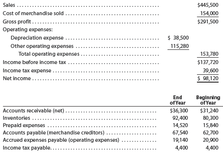Cash flows from operating activities-direct method The income statement for Rhino Company for the current year ended June 30 and balances of selected accounts at the beginning and the end of the year are as follows: Prepare the Cash Flows from Operating Activities section of the statement of cash flows, using the direct method.