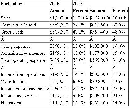 a)Vertical Analysis of Income statement The percentage analysis of the relationship of each component in a financial statement to a total within the statement is called vertical analysis. F Industries Inc. Comparative Income Statement For the years ended December 31, 2016 and 2015 b)The above vertical analysis of comparative income statement indicates a marginal increase in the cost of goods cost from 52% to 52.5% during this year. As a result, the gross profit also decreases proportionately by 0.5%. The promotional campaign expenditure increases the selling expenses by 4% which leads to an increase in the overall operating expenditure by 2%, though the administrative expenses decreased by 2%. There is no change in the percentage of other income and income tax expense. Hence the increase in gross profit rate leads to the increase in net profit rate. The increase in the operating expenses cost affects the overall profitability of Fielder Industries Inc. and the net income decreases from 14% to 11.5%. The company is in an unfavorable trend. Hence, the management needs to take some measures to take the company into profitable zone.