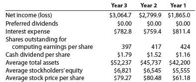 Profitability and stockholder ratios Deere Co. manufactures and distributes farm and construction machinery that it sells around the world. In addition to its manufacturing operations, Deere Co.'s credit division loans money to customers to finance the purchase of their farm and construction equipment. The following information is available for three recent years (in millions except per-share amounts): 1. Calculate the following ratios for each year (Round percentages to one decimal place): a. Rate earned on total assets b. Rate earned on stockholders' equity c. Earnings per share d. Dividend yield e. Price-earnings ratio 2. What is the ratio of average liabilities to average stockholders' equity for Year 3 3. Based on these data, evaluate Deere Co.'s performance