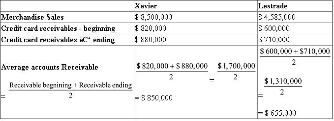 Accounts Receivable Analysis Accounts receivable analysis is a measure to assess a company's ability to collect its bills receivable, accounts receivable, interest receivable. The quicker the company can collect its accounts receivable the higher will be the liquidity position of the company. Faster accounts received can aid the development and expansion of the company's capacity building and expansion. Quickly collected accounts receivable does reduce the uncertainty associated with bad debts or uncollectible receivables. Accounts receivable analysis requires two basic steps in its computation 1) Accounts receivable turnover 2) Number of day's sales in receivables 1) Accounts receivable turnover It is calculates as net sales divided by the average accounts receivable. The higher the accounts receivable ratio the greater is the ability of a company to collect its accounts receivables. 2) Number of day's sales in receivables It is computed as average accounts receivables divided by the average daily sales. Number of day's sales in receivables depicts the estimation about the amount of time locked in realizing the outstanding accounts receivables. This ratio is of a high concern to the creditors in evaluating the efficiency of the collection of receivables. a. Accounts receivable Analysis Accounts receivable turnover for Xavier = = = 10 The company has an accounts turnover ratio of 10:1 Accounts receivable turnover for Lestrade = = = 7 The company has an accounts turnover ratio of 7 :1 Number of day's sales in receivables for the year 2014 = Average Daily Sales = = = $ 23,287 = = = 36 days Number of day's sale in receivables is 36 days. Number of day's sales in receivables for Lestrade = Average Daily Sales = = = $ 12,561 = = 52 days Number of day's sale in receivables is 52 days. b. Credit Card policies of Xavier and Lestrade Xavier Company has a better accounts receivable position than Lestrade because the accounts receivable turnover ratio of Xavier is 10 while that of Lestrade is 7. Moreover Lestrade has a poor credit term of 52 days which is very much above the desired level of 30 days. Xavier number of day's sales in receivables had a reasonably good condition of 36 days.