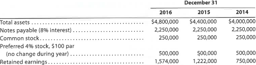 Profitability ratios The following selected data were taken from the financial statements of Robinson Inc. for December 31, 2016, 2015 and 2014: The 2016 net income was $372,000, and the 2015 net income was $492,000. No dividends on common stock were declared between 2014 and 2016. a. Determine the rate earned on total assets, the rate earned on stockholders' equity, and the rate earned on common stockholders' equity for the years 2015 and 2016. Round to one decimal place. b. What conclusions can be drawn from these data as to the company's profitability
