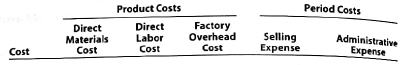 Classifying costs The following is a list of costs incurred by several businesses: a. Cost of fabric used by clothing manufacturer b. Maintenance and repair costs for factory equipment c. Rent for a warehouse used to store work in process and finished products d. Wages of production quality control personnel e. Oil lubricants for factory plant and equipment f. Depreciation of robot used to assemble a product g. Travel costs of marketing executives to annual sales meeting h. Depreciation of copying machines used by the Marketing Department i. Fees charged by collection agency on past-due customer accounts j. Electricity used to operate factory machinery k. Maintenance costs for factory equipment l. Pens, paper, and other supplies used by the Accounting Department in preparing various managerial reports m. Charitable contribution to United Fund n. Depreciation of microcomputers used in the factory to coordinate and monitor the production schedules o. Fees paid to lawn service for office grounds upkeep p. Cost of sewing machine needles used by a shirt manufacturer q. Cost of plastic for a telephone being manufactured r. Telephone charges by president's office s. Cost of 30-second television commercial t. Surgeon's fee for heart bypass surgery u. Depreciation of tools used in production v. Wages of a machine operator on the production line w. Salary of the vice president of manufacturing operations x. Factory janitorial supplies Instructions Classify each of the preceding costs as a product cost or period cost. Indicate whether each product cost is a direct materials cost, a direct labor cost, or a factory overhead cost. Indicate whether each period cost is a selling expense or an administrative expense. Use the following tabular headings for preparing your answer, placing an X in the appropriate column: