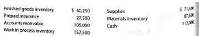 Manufacturing company balance sheet Partial balance sheet data for Flat Top Company at December 31, 2016, are as follows: Prepare the Current Assets section of Flat Top Company's balance sheet at December 31, 2016.