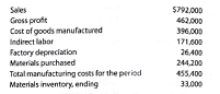 Cost flow relationships The following information is available for the first month of operations of Bahadir Company, a manufacturer of mechanical pencils: Using the information given, determine the following missing amounts: a. Cost of goods sold b. Finished goods inventory at the end of the month c. Direct materials cost d. Direct labor cost e. Work in process inventory at the end of the month