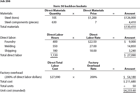 Job order decision making and rate deficiencies RIRA Company makes attachments such as backhoes and grader and bulldozer blades for construction equipment. The company uses a job order cost system. Management is concerned about cost performance and evaluates the job cost sheets to learn more about the cost effectiveness of the operations. To facilitate a comparison, the cost sheet for Job 206 (50 backhoe buckets completed in October) was compared with Job 228, which was for 75 backhoe buckets completed in December. The two job cost sheets follow: Management is concerned with the increase in unit costs over the months from October to December. To understand what has occurred, management interviewed the purchasing manager and quality manager. Manager: Prices have been holding steady for our raw materials during the first half of the year. I found a new supplier for our bulk steel that was willing to offer a better price than we received in the past. I saw these lower steel prices and jumped at them, knowing that a reduction in steel prices would have a very favorable impact on our costs. Quality Manager: Something happened around mid-year. All of a sudden, we were experiencing problems with respect to the quality of our steel. As a result, we've been having all sorts of problems on the shop floor in our foundry and welding operation. 1. Analyze the two job cost sheets and identify why the unit costs have changed for the backhoe buckets. Complete the following schedule to help in your analysis: 2. How would you interpret what has happened in light of your analysis and the interviews