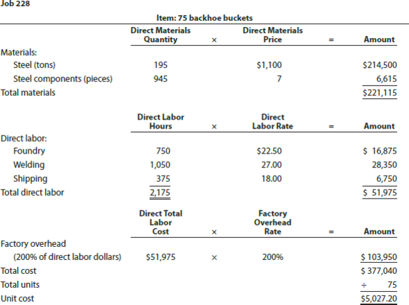 Job order decision making and rate deficiencies RIRA Company makes attachments such as backhoes and grader and bulldozer blades for construction equipment. The company uses a job order cost system. Management is concerned about cost performance and evaluates the job cost sheets to learn more about the cost effectiveness of the operations. To facilitate a comparison, the cost sheet for Job 206 (50 backhoe buckets completed in October) was compared with Job 228, which was for 75 backhoe buckets completed in December. The two job cost sheets follow: Management is concerned with the increase in unit costs over the months from October to December. To understand what has occurred, management interviewed the purchasing manager and quality manager. Manager: Prices have been holding steady for our raw materials during the first half of the year. I found a new supplier for our bulk steel that was willing to offer a better price than we received in the past. I saw these lower steel prices and jumped at them, knowing that a reduction in steel prices would have a very favorable impact on our costs. Quality Manager: Something happened around mid-year. All of a sudden, we were experiencing problems with respect to the quality of our steel. As a result, we've been having all sorts of problems on the shop floor in our foundry and welding operation. 1. Analyze the two job cost sheets and identify why the unit costs have changed for the backhoe buckets. Complete the following schedule to help in your analysis: 2. How would you interpret what has happened in light of your analysis and the interviews