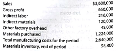Cost flow relationships The following information is available for the first month of operations of Kellman Inc., a manufacturer of art and craft items: Using this information, determine the following missing amounts: a. Cost of goods sold b. Direct materials cost c. Direct labor cost