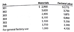 Entries and schedules for unfinished jobs and completed jobs Tybee Industries Inc. uses a job order cost system. The following data summarize the operations related to production for January 2016, the first month of operations: a. Materials purchased on account, $29,800. b. Materials requisitioned and factory labor used: c. Factory overhead costs incurred on account, $5,500. d. Depreciation of machinery and equipment, $1,980. e. The factory overhead rate is $54 per machine hour. Machine hours used: f. Jobs completed; 301, 302, 303 and 305. g. Jobs were shipped and customers were billed as follows: Job 301, $8,250; Job 302, $11,200; Job 303, $15,000. Instructions 1. Journalize the entries to record the summarized operations. 2. Post the appropriate entries to T accounts for Work in Process and Finished Goods, using the identifying letters as transaction codes. Insert memo account balances as of the end of the month. 3. Prepare a schedule of unfinished jobs to support the balance in the work in process account. 4. Prepare a schedule of completed jobs on hand to support the balance in the finished goods account.