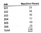 Entries and schedules for unfinished jobs and completed jobs Tybee Industries Inc. uses a job order cost system. The following data summarize the operations related to production for January 2016, the first month of operations: a. Materials purchased on account, $29,800. b. Materials requisitioned and factory labor used: c. Factory overhead costs incurred on account, $5,500. d. Depreciation of machinery and equipment, $1,980. e. The factory overhead rate is $54 per machine hour. Machine hours used: f. Jobs completed; 301, 302, 303 and 305. g. Jobs were shipped and customers were billed as follows: Job 301, $8,250; Job 302, $11,200; Job 303, $15,000. Instructions 1. Journalize the entries to record the summarized operations. 2. Post the appropriate entries to T accounts for Work in Process and Finished Goods, using the identifying letters as transaction codes. Insert memo account balances as of the end of the month. 3. Prepare a schedule of unfinished jobs to support the balance in the work in process account. 4. Prepare a schedule of completed jobs on hand to support the balance in the finished goods account.
