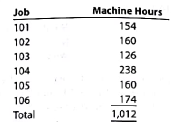 Entries and schedules for unfinished jobs and completed jobs Hildreth Company uses a job order cost system. The following data summarize the operations related to production for April 2016, the first month of operations: a. Materials purchased on account, $147,000. b. Materials requisitioned and factory labor used: c. Factory overhead costs incurred on account, $6,000. d. Depreciation of machinery and equipment, $4,100. e. The factory overhead rate is $40 per machine hour. Machine hours used: f. Jobs completed: 101, 102, 103, and 105. g. Jobs were shipped and customers were billed as follows: Job 101, $62,900; Job 102, $80,700; Job 105, $45,500. Instructions 1. Journalize the entries to record the summarized operations. 2. Post the appropriate entries to T accounts for Work in Process and Finished Goods, using the identifying letters as transaction codes. Insert memo account balances as of the end of the month. 3. Prepare a schedule of unfinished jobs to support the balance in the work in process account. 4. Prepare a schedule of completed jobs on hand to support the balance in the finished goods account.