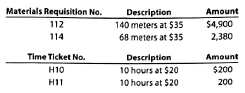 Job order cost sheet Remnant Carpet Company sells and installs commercial carpeting for office buildings. Remnant Carpet Company uses a job order cost system. When a prospective customer asks for a price quote on a job, the estimated cost data are inserted on an unnumbered job cost sheet. If the offer is accepted, a number is assigned to the job, and the costs incurred are recorded in the usual manner on the job cost sheet. After the job is completed, reasons for the variances between the estimated and actual costs are noted on the sheet. The data are then available to management in evaluating the efficiency of operations and in preparing quotes on future jobs. On October 1, 2016, Remnant Carpet Company gave Jackson Consulting an estimate of $9,450 to carpet the consulting firm's newly leased office. The estimate was based on the following data: On October 3, Jackson Consulting signed a purchase contract, and the delivery and installation was completed on October 10. The related materials requisitions and time tickets are summarized as follows: Instructions 1. Complete that portion of the job order cost sheet that would be prepared when the estimate is given to the customer. 2. Record the costs incurred, and prepare a job order cost sheet. Comment on the reasons for the variances between actual costs and estimated costs. For this purpose, assume that the additional meters of material used in the job were spoiled, the factory overhead rate has proven to be satisfactory, and an inexperienced employee performed the work.