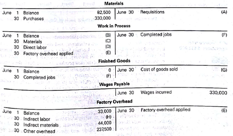 Analyzing manufacturing cost accounts Fire Rock Company manufactures designer paddle boards in a wide variety of sizes and styles. The following incomplete ledger accounts refer to transactions that are summarized for June: In addition, the following information is available: a. Materials and direct labor were applied to six jobs in June: b. Factory overhead is applied to each job at a rate of 140% of direct labor cost. c. The June 1 Work in Process balance consisted of two jobs, as follows: d. Customer jobs completed and units sold in June were as follows: Instructions 1. Determine the missing amounts associated with each letter. Provide supporting calculations by completing a table with the following headings: 2. Determine the June 30 balances for each of the inventory accounts and factory overhead.
