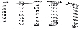 Analyzing manufacturing cost accounts Fire Rock Company manufactures designer paddle boards in a wide variety of sizes and styles. The following incomplete ledger accounts refer to transactions that are summarized for June: In addition, the following information is available: a. Materials and direct labor were applied to six jobs in June: b. Factory overhead is applied to each job at a rate of 140% of direct labor cost. c. The June 1 Work in Process balance consisted of two jobs, as follows: d. Customer jobs completed and units sold in June were as follows: Instructions 1. Determine the missing amounts associated with each letter. Provide supporting calculations by completing a table with the following headings: 2. Determine the June 30 balances for each of the inventory accounts and factory overhead.