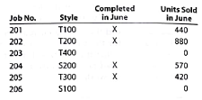 Analyzing manufacturing cost accounts Fire Rock Company manufactures designer paddle boards in a wide variety of sizes and styles. The following incomplete ledger accounts refer to transactions that are summarized for June: In addition, the following information is available: a. Materials and direct labor were applied to six jobs in June: b. Factory overhead is applied to each job at a rate of 140% of direct labor cost. c. The June 1 Work in Process balance consisted of two jobs, as follows: d. Customer jobs completed and units sold in June were as follows: Instructions 1. Determine the missing amounts associated with each letter. Provide supporting calculations by completing a table with the following headings: 2. Determine the June 30 balances for each of the inventory accounts and factory overhead.