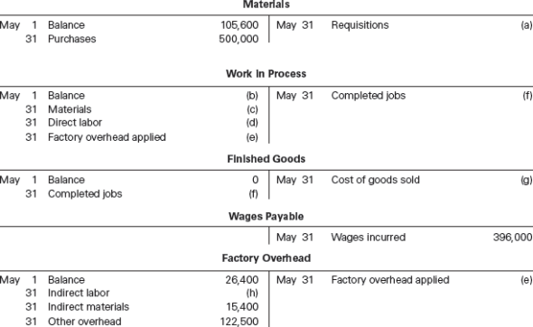 Analyzing manufacturing cost accounts Clapton Company manufactures custom guitars in a wide variety of styles. The following incomplete ledger accounts refer to transactions that are summarized for May: In addition, the following information is available: a. Materials and direct labor were applied to the following jobs in May: b. Factory overhead is applied to each job at a rate of 50% of direct labor cost. c. The May 1 Work in Process balance consisted of two jobs, as follows: d. Customer jobs completed and units sold in May were as follows: Instructions 1. Determine the missing amounts associated with each letter. Provide supporting calculations by completing a table with the following headings: 2. Determine the May 31 balances for each of the inventory accounts and factory overhead.