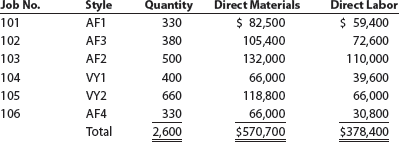 Analyzing manufacturing cost accounts Clapton Company manufactures custom guitars in a wide variety of styles. The following incomplete ledger accounts refer to transactions that are summarized for May: In addition, the following information is available: a. Materials and direct labor were applied to the following jobs in May: b. Factory overhead is applied to each job at a rate of 50% of direct labor cost. c. The May 1 Work in Process balance consisted of two jobs, as follows: d. Customer jobs completed and units sold in May were as follows: Instructions 1. Determine the missing amounts associated with each letter. Provide supporting calculations by completing a table with the following headings: 2. Determine the May 31 balances for each of the inventory accounts and factory overhead.