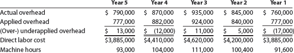 Predetermined overhead rates As an assistant cost accountant for Mississippi Industries, you have been assigned to review the activity base for the predetermined factory overhead rate. The president, Tony Favre, has expressed concern that the over- or underapplied overhead has fluctuated excessively over the years. An analysis of the company's operations and use of the current overhead rate (direct labor cost) has narrowed the possible alternative overhead bases to direct labor cost and machine hours. For the past five years, the following data have been gathered: In teams: 1. Calculate a predetermined factory overhead rate for each alternative base, assuming that rates would have been determined by relating the total amount of factory overhead for the past five years to the base. 2. For each of the past five years, determine the over- or underapplied overhead based on the two predetermined overhead rates developed in part (1). 3. Which predetermined overhead rate would you recommend Discuss the basis for your recommendation.