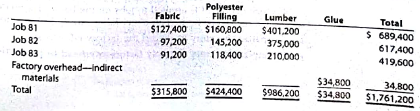Entries for materials Eclectic Ergonomics Company manufacturers designer furniture. Eclectic Ergonomics uses a job order cost system. Balances on April 1 from the materials ledger are as follows: The materials purchased during April are summarized from the receiving reports as follows: Materials were requisitioned to individual jobs as follows: The glue is not a significant cost, so it is treated as indirect materials (factory overhead). a. Journalize the entry to record the purchase of materials in April. b. Journalize the entry to record the requisition of materials in April. c. Determine the April 30 balances that would be shown in the materials ledger accounts.