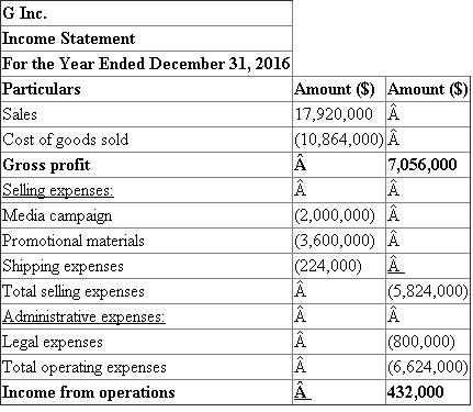 (1) Prepare the income statement for K N K series including supporting calculations: The income statement should be prepared in the following steps: (a) Determine the gross profit by deducting the cost of goods sold from the sales. (b) Deduct the selling and administration expenses from gross margin to determine the income from operations. Prepare the income statement as below: Supporting Calculations: The supporting calculations should be as under: (2)Determine the balance in work-in process inventory and finished goods as on December 31, 2016: Work in process inventory: Balance in work in process inventory is determined by multiplying the ending balance of units in work in process with the sum of direct materials and factory overhead as below: Hence, the balance of work in process inventory is $230,000 on December 31, 2016. Finished goods inventory: Balance in finished goods inventory is determined by multiplying the ending balance of units in finished goods with the manufacturing cost per unit as below: Hence, the balance of finished goods inventory is $776,000 on December 31, 2016. Note: It should be noted that the cost of materials and copying have already been applied to 25,000 units. Hence, only the direct assembly labor should be applied for these units.
