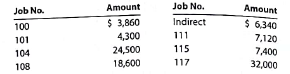 Entry for factory labor costs A summary of the time tickets for the current month follows: Journalize the entry to record the factory labor costs.
