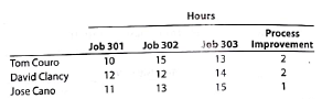 Entry for factory labor costs The weekly time tickets indicate the following distribution of labor hours for three direct labor employees: The direct labor rate earned per hour by the three employees is as follows: The process improvement category includes training, quality improvement, and other indirect tasks. a. Journalize the entry to record the factory labor costs for the week. b. Assume that Jobs 301 and 302 were completed but not sold during the week and that Job 303 remained incomplete at the end of the week. How would the direct labor costs for all three jobs be reflected on the financial statements at the end of the week