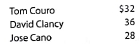 Entry for factory labor costs The weekly time tickets indicate the following distribution of labor hours for three direct labor employees: The direct labor rate earned per hour by the three employees is as follows: The process improvement category includes training, quality improvement, and other indirect tasks. a. Journalize the entry to record the factory labor costs for the week. b. Assume that Jobs 301 and 302 were completed but not sold during the week and that Job 303 remained incomplete at the end of the week. How would the direct labor costs for all three jobs be reflected on the financial statements at the end of the week