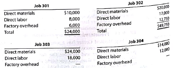 Entries for factory costs and jobs completed Old School Publishing Inc. began printing operations on January 1. Jobs 301 and 302 were completed during the month, and all costs applicable to them were recorded on the related cost sheets. Jobs 303 and 304 are still in process at the end of the month, and all applicable costs except factory overhead have been recorded on the related cost sheets. In addition to the materials and labor charged directly to the jobs, $8,000 of indirect materials and $12,400 of indirect labor were used during the month. The cost sheets for the four jobs entering production during the month are as follows, in summary form: Journalize the summary entry to record each of the following operations for January (one entry for each operation): a. Direct and indirect materials used. b. Direct and indirect labor used. c. Factory overhead applied to all four jobs (a single overhead rate is used based on direct labor cost). d. Completion of Jobs 301 and 302.