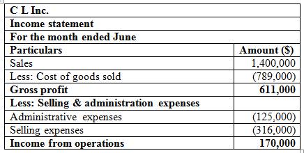 (a). Prepare the June Income Statement for CL assuming CL uses perpetual inventory method: This statement is also called as statement of revenue and expense. Income statement is one of the three financial statements. Company's financial performance for one accounting cycle is measured by this income statement. In this statement, total expenses are subtracted from total revenues to arrive the net profit or net loss for a particular period. Prepare an income statement using the following steps: • An income statement reports the results of business transactions over a period. Usually for a month or a year. • In the income statement total expenses are deducted from total revenues. • When the total revenue exceeds total expenses over the period, the result is net income. • When the total expenses exceed total revenue over the period, the result is net loss. Prepare the income statement as below: Hence, income from operations for the month of June is $170,000. (b). Calculate the ending balance of inventory at the end of first month of operations: The ending balance of inventory at the end of first month of operations is the difference between the raw materials purchased and the units used in production calculated as below: Working Note: