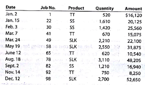 Decision making with job order costs Alvarez Manufacturing Inc. is a job shop. The management of Alvarez Manufacturing Inc. uses the cost information from the job sheets to assess cost performance. Information on the total cost, product type, and quantity of items produced is as follows: a. Develop a graph for each product (three graphs), with Job Number (in date order) on the horizontal axis and Unit Cost on the vertical axis. Use this information to determine Alvarez Manufacturing Inc.'s cost performance over time for the three products. b. What additional information would you require in order to investigate Alvarez Manufacturing Inc.'s cost performance more precisely