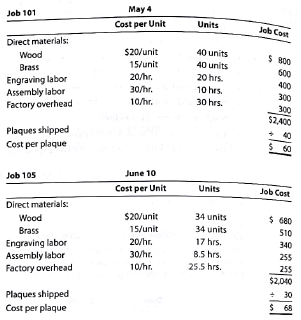 Decision making with job order costs Raneri Trophies Inc. uses a job order cost system for determining the cost to manufacture award products (plaques and trophies). Among the company's products is an engraved plaque that is awarded to participants who complete a training program at a local business. The company sells the plaques to the local business for $80 each. Each plaque has a brass plate engraved with the name of the participant. Engraving requires approximately 30 minutes per name. Improperly engraved names must be redone. The plate is screwed to a walnut backboard. This assembly takes approximately 15 minutes per unit. Improper assembly must be redone using a new walnut backboard. During the first half of the year, Raneri had two separate plaque orders. The job cost sheets for the two separate jobs indicated the following information: a. Why did the cost per plaque increase from $60 to $68 b. What improvements would you recommend for Raneri Trophies Inc.