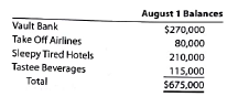 Job order cost accounting for a service company The Fly Company provides advertising services for clients across the nation. The Fly Company is presently working on four projects, each for a different client. The Fly Company accumulates costs for each account (client) on the basis of both direct costs and allocated indirect costs. The direct costs include the charged time of professional personnel and media purchases (air time and ad space). Overhead is allocated to each project as a percentage of media purchases. The predetermined overhead rate is 65% of media purchases. On August 1, the four advertising projects had the following accumulated costs: During August, The Fly Company incurred the following direct labor and media purchase costs related to preparing advertising for each of the four accounts: At the end of August, both the Vault Bank and Take Off Airlines campaigns were completed. The costs of completed campaigns are debited to the cost of services account. Journalize the summary entry to record each of the following for the month: a. Direct labor costs b. Media purchases c. Overhead applied d. Completion of Vault Bank and Take Off Airlines campaigns