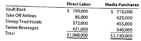 Job order cost accounting for a service company The Fly Company provides advertising services for clients across the nation. The Fly Company is presently working on four projects, each for a different client. The Fly Company accumulates costs for each account (client) on the basis of both direct costs and allocated indirect costs. The direct costs include the charged time of professional personnel and media purchases (air time and ad space). Overhead is allocated to each project as a percentage of media purchases. The predetermined overhead rate is 65% of media purchases. On August 1, the four advertising projects had the following accumulated costs: During August, The Fly Company incurred the following direct labor and media purchase costs related to preparing advertising for each of the four accounts: At the end of August, both the Vault Bank and Take Off Airlines campaigns were completed. The costs of completed campaigns are debited to the cost of services account. Journalize the summary entry to record each of the following for the month: a. Direct labor costs b. Media purchases c. Overhead applied d. Completion of Vault Bank and Take Off Airlines campaigns