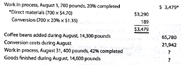 Cost of production report The debits to Work in Process-Roasting Department for Morning Brew Coffee Company for August 2016, together with information concerning production, are as follows: All direct materials are placed in process at the beginning of production. a. Prepare a cost of production report, presenting the following computations: 1. Direct materials and conversion equivalent units of production for August 2. Direct materials and conversion costs per equivalent unit for August 3. Cost of goods finished during August 4. Cost of work in process at August 31, 2016 b. Compute and evaluate the change in cost per equivalent unit for direct materials and conversion from the previous month (July).